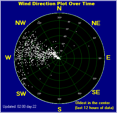 Wind direction plot
